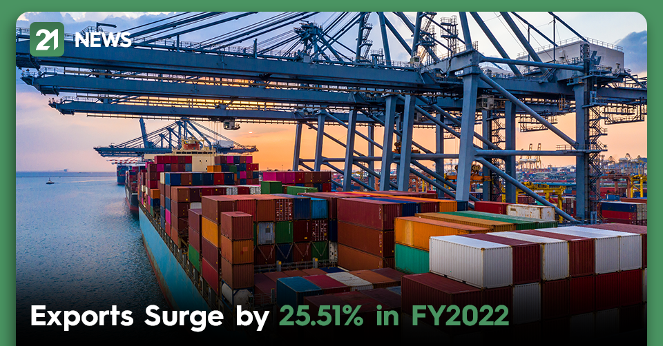 Exports Surge by 25.51% in FY2022